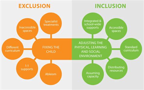 Designing Reasonable Adjustments To Support School Inclusion The