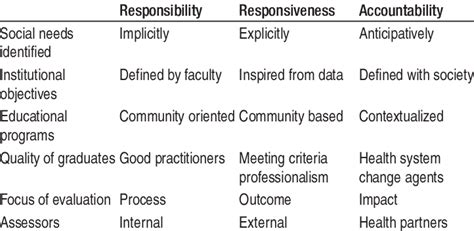 Firm obligation or necessity b. Social Obligation Scale | Download Table