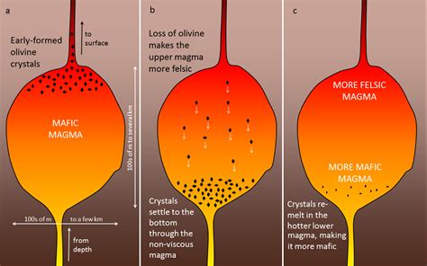 Crystallization Of Magma Physical Geology