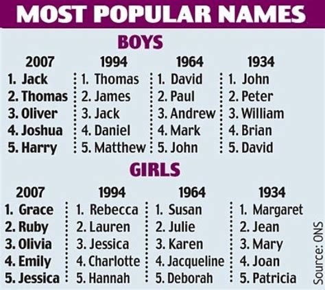 most popular baby names | Popular baby names, Most popular names, Baby ...