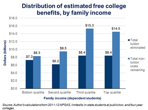 The major objective for most of us earning a college degree is to have an increased gross income, and, yes, it is true that the recipients of a. Student debt isn't hurting homeownership, free college has ...