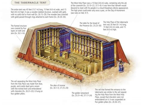Exodus Tent Of Meeting Vs Tabernacle Biblical Hermeneutics Stack