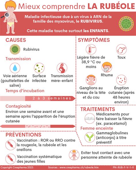 Rubéole Symptômes Traitements And Vaccination Creapharma