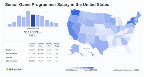 Senior Game Programmer Salary Hourly Rate March 2024
