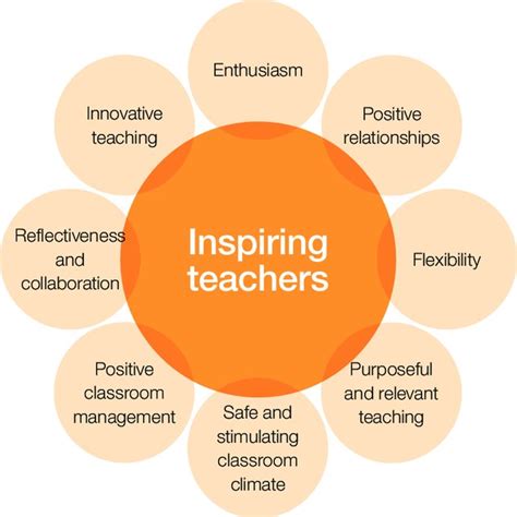 Pdf Inspiring Teachers Perspectives And Practices Full Report