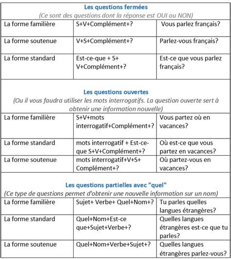 La Phrase Interrogative Les Formes Adverbes Et Pronoms Interrogatifs Learn French Grammar