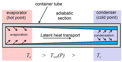 Modeling Of Pulsating Heat Pipe Php