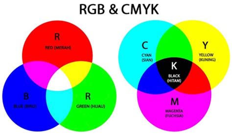 Perbedaan Warna Rgb And Cmyk Sekolah Desain Belajar Desain Grafis Gratis