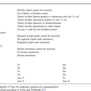 Proposal For A TNM Classification And Disease Staging For Endocrine