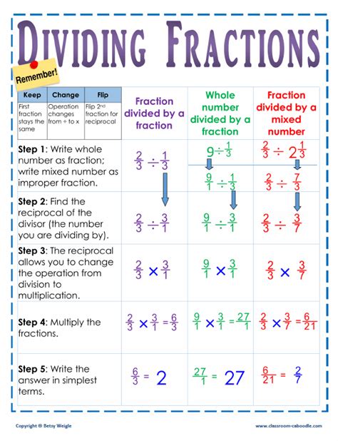 Fraction Cheat Sheet 5th Grade