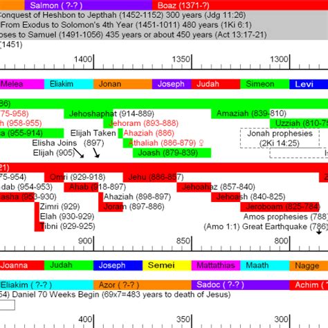 Printable Bible Timeline Chart Pdf Customize And Print