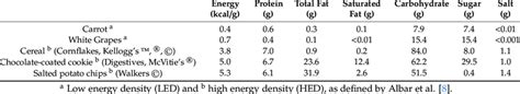 1 cup (157g) nutrition facts. Nutritional value of each snack item (per 100-g serving ...