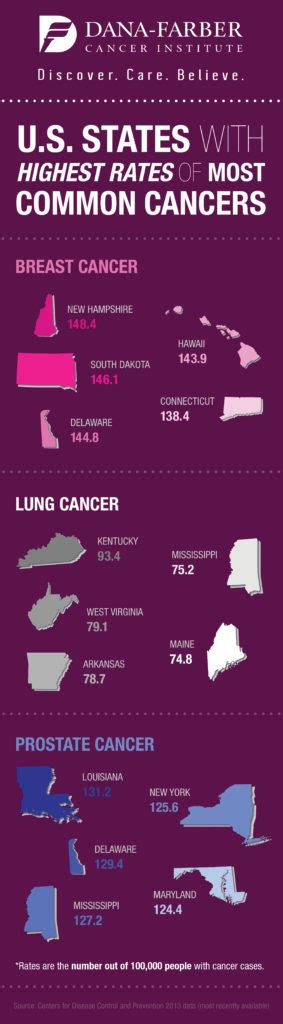 Which States Have The Highest Rates Of The Worlds Most Common Cancers