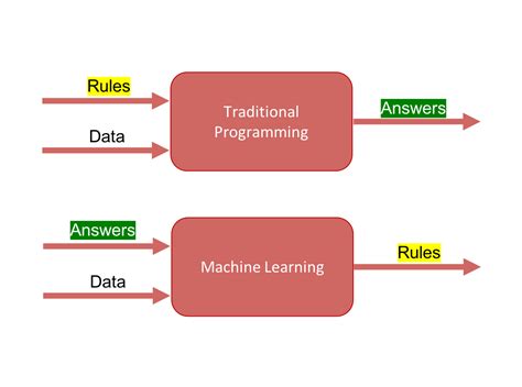 Machine Learning What Is Machine Learning By Arif Zainurrohman