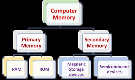 Types Of Memory In Computer Architecture Edumir Physics