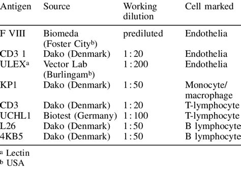 Immunohistochemical Markers Download Table