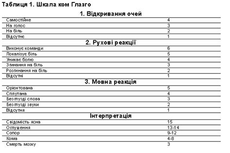 Критерии расширенной шкалы исходов глазго: Педиатр: Острые состояния: Черепно-мозговая травма ...