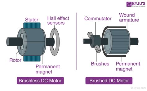⇒ dc series motors are used where high starting torque required. DC Motor - Definition, Working Principle, Types, Uses, FAQs