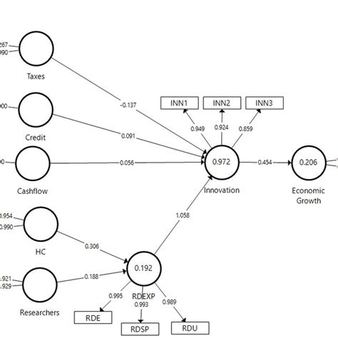 Estimated Model Source Own Elaboration Download Scientific Diagram