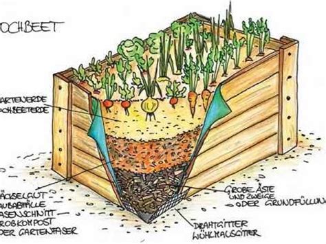 Bei allen arten von hochbeeten gilt, dass das füllgut nach oben hin immer feiner wird. hochbeet aufbau - hochbeet befüllen | hochbeet im garten ...