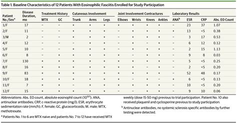 High Dose Intravenous Pulse Methotrexate In Patients With Eosinophilic