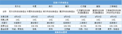 首批7只科创基金即将开卖，每只限额10亿中金在线财经号