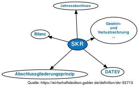 Die zuordnung der geschäftlichen transaktionen zu den finanziellen wird im. SKR • Definition | Gabler Wirtschaftslexikon