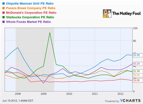 » share prices & stock markets. Analysts Debate: Is Chipotle Mexican Grill a Top Stock ...