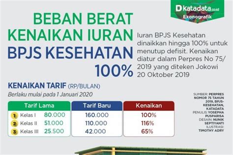 Tiga Info Yang Perlu Diketahui Dari Kenaikan Iuran BPJS Kesehatan