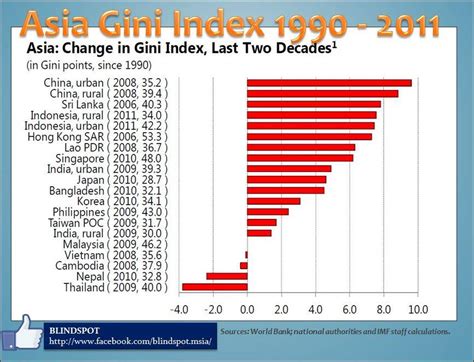 As malaysia adopts a multidimensional approach to poverty, attention should be given to all dimensions, spanning across living standards, education and health. Asia: Income Inequality by Gini Index 1970-1989 and 1990 ...