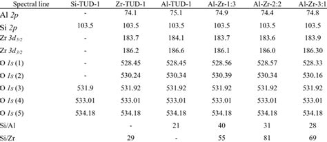 The Xps Binding Energy In Ev Of The O 1s Al 2p Si 2p And Zr 3d