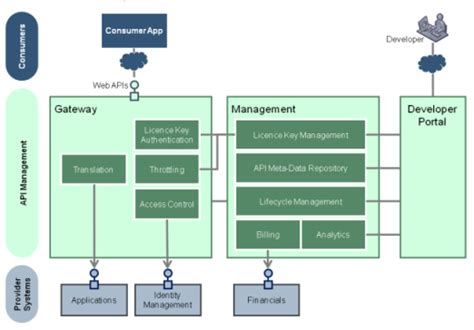 While there are basic rules that make the process meaningful and effective, there are dozens of ways to inspire creative ideas. Andrew Doble's Blog: API Management - Towards a Reference ...
