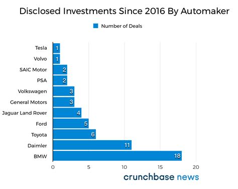 Automakers Accelerate Their Interest In Startups Techcrunch