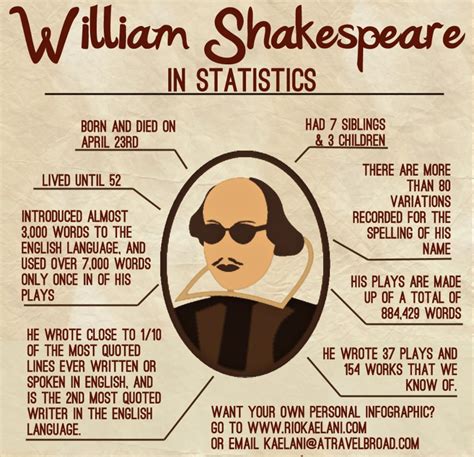 William shakespeare was an english dramatist, poet, and actor considered by no writer's living reputation can compare to that of shakespeare, whose notable plays include the tragedies romeo. Check out this list of words that Shakespeare created., V...