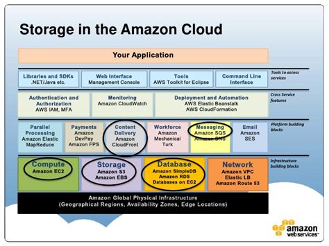 Storage Options In The Aws Cloud Cyber Photon