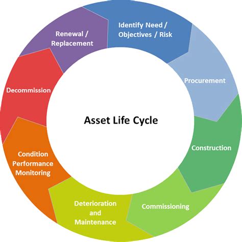 It Asset Lifecycle Management