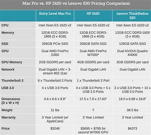 Entry Level Mac Pro Offers Comparable Pricing Versus Oem Pcs Diy
