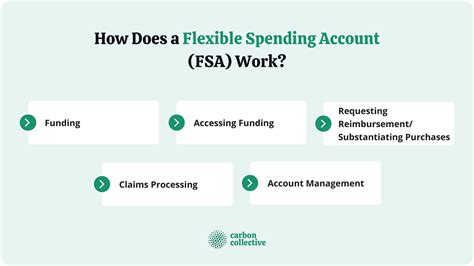Flexible Spending Account Fsa Meaning How It Works Pros And Cons