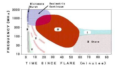 Different Solar Radio Bursts And Their Classification In Time