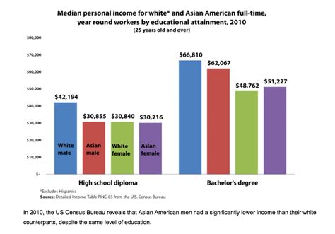 Debunking The Model Minority Myth Usc Economics Review