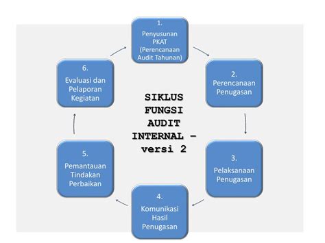 Ppt Siklus Fungsi Audit Internal Powerpoint Presentation Free Download Id