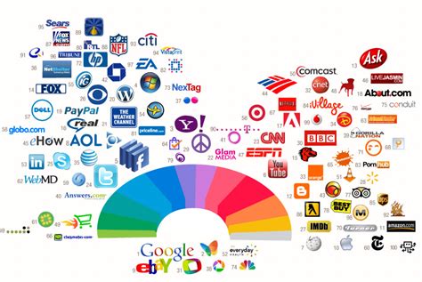 The Marketing Society Blog Color Coded List Of Most Powerful Internet