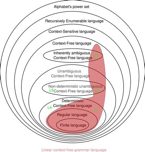 Formal Language Theory Language Classes