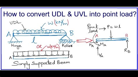 How To Convert Udl And Uvl Into Point Load Youtube