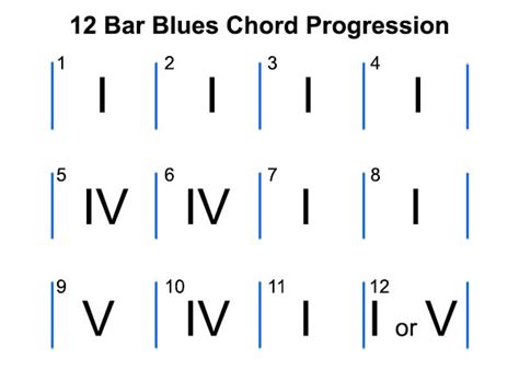 12 Bar Blues Music Theory Academy What Is Twelve Bar Blues