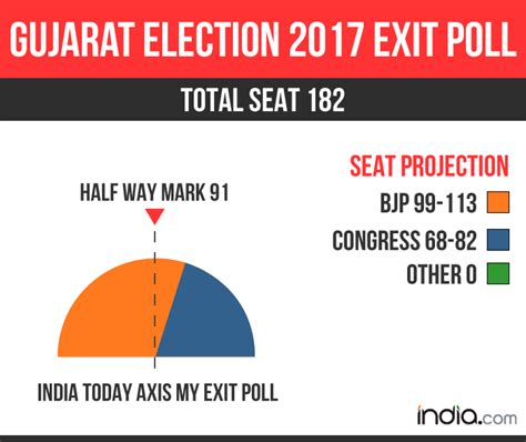 National presidential results by state. Aaj Tak-India Today Exit Poll Results For Gujarat Assembly ...