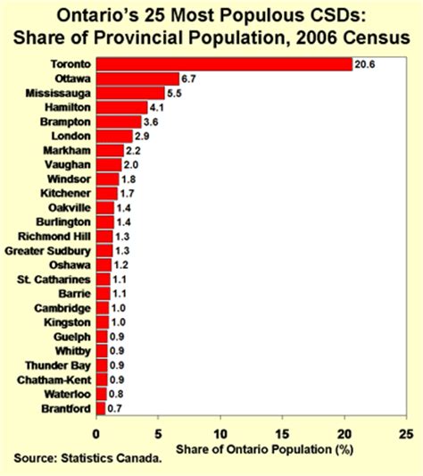 Interested in living in london, ontario? 2006 CENSUS HIGHLIGHTS: Factsheet 3