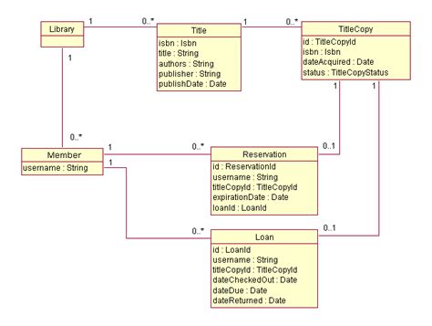 Object Diagrams For Library Management System Work