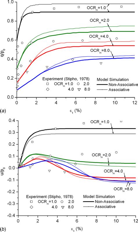 Simulations Of Undrained Tests On Kaolin Clay Triaxial Compression K