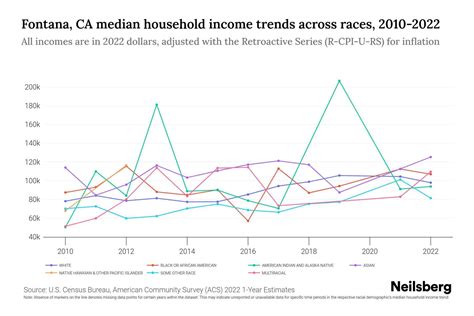 Fontana, CA Median Household Income By Race - 2024 Update | Neilsberg